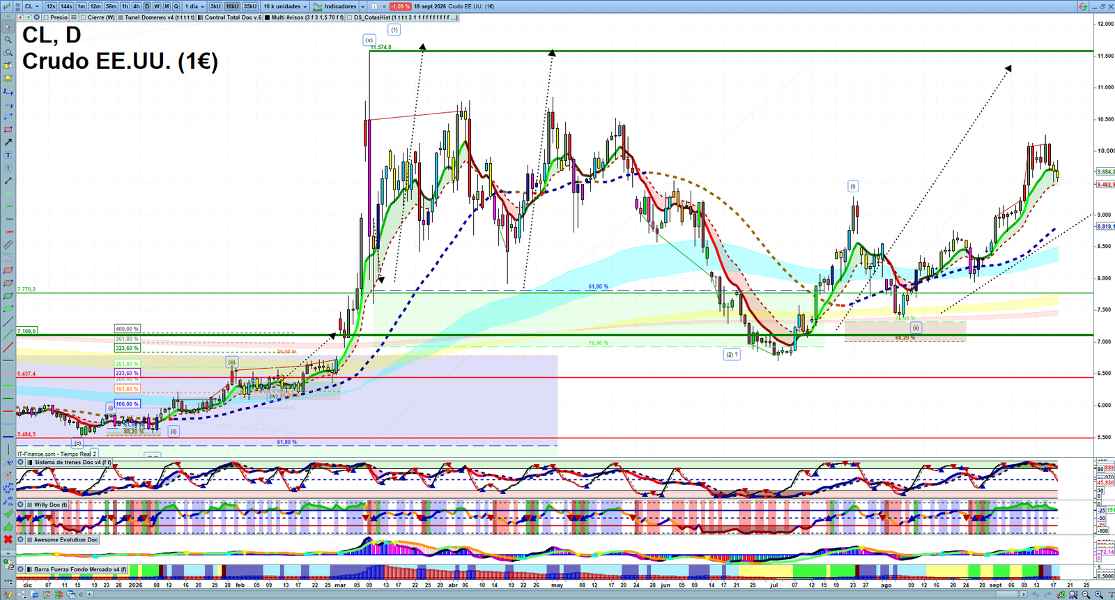 Oil daily technical analysis chart showing key levels, price action and possible reaction zones